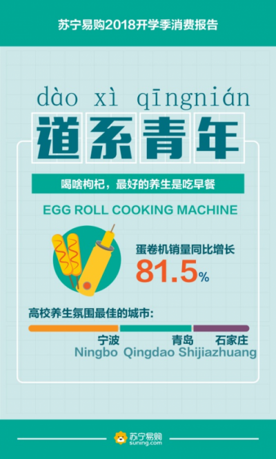 蘇寧開學(xué)季消費報告：00后大學(xué)生也養(yǎng)生