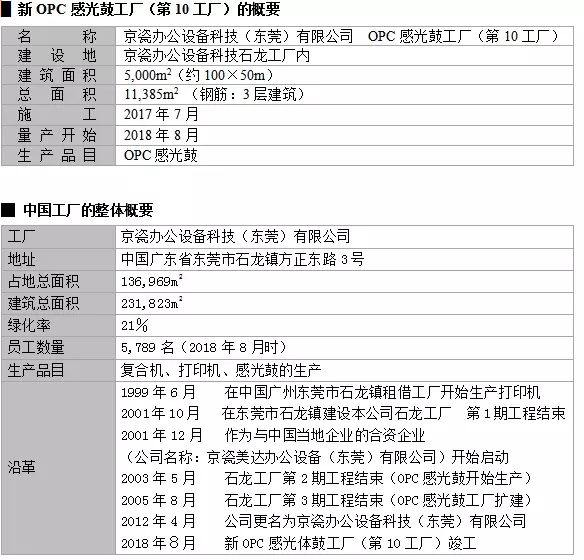 京瓷在華擴(kuò)建的OPC感光鼓新工廠竣工投產(chǎn)