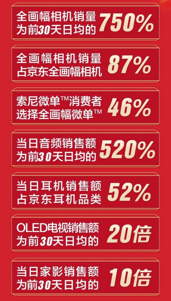 索尼京東超品日戰(zhàn)報(bào)出爐，當(dāng)日直播觀看量突破255萬次！