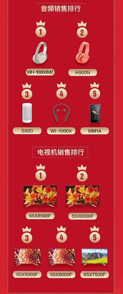 索尼京東超品日戰(zhàn)報(bào)出爐，當(dāng)日直播觀看量突破255萬次！