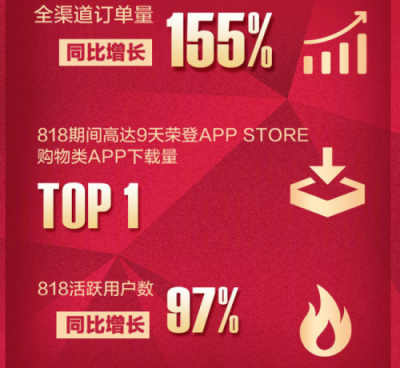 智慧零售效應(yīng)凸顯，8.18發(fā)燒購(gòu)物節(jié)嗨翻全民