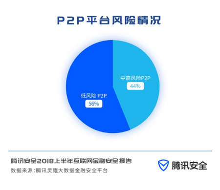 騰訊安全聯合第一財經重磅發(fā)布《2018上半年互聯網金融安全報告》
