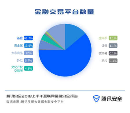 騰訊安全聯合第一財經重磅發(fā)布《2018上半年互聯網金融安全報告》