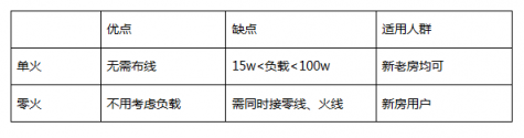 想裝智能家居，應(yīng)該如何布線？