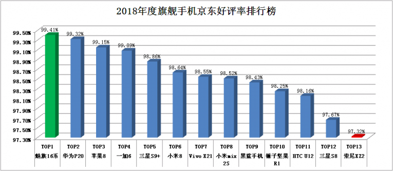 看完這些評(píng)論，我終于知道魅族16th為何能在京東收獲99.41%好評(píng)率了