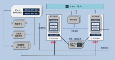 用友云服務治理平臺助力企業(yè)微服務架構落地
