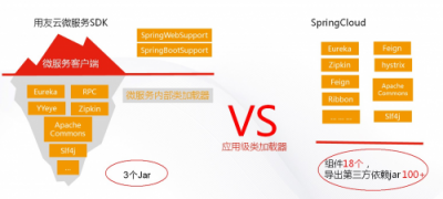 用友云服務治理平臺助力企業(yè)微服務架構落地