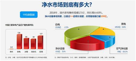 金九銀十凈水器代理商機(jī)無限，物云水機(jī)門檻低值得投資