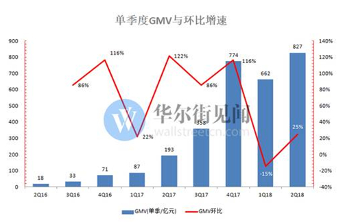 老虎證券：營收大增25倍卻虧65億 拼多多深陷三大泥潭
