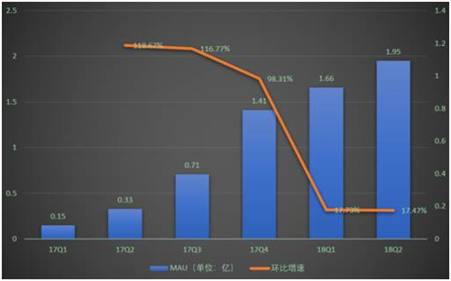 老虎證券：營收大增25倍卻虧65億 拼多多深陷三大泥潭