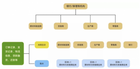 康佳融單平臺——區(qū)塊鏈+供應鏈金融聯(lián)盟鏈落地