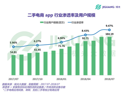 極光大數(shù)據(jù)：二手電商用戶規(guī)模1.04億，北京占比最高