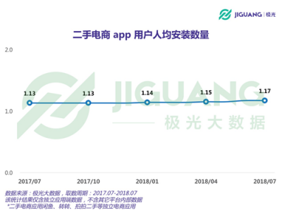 極光大數(shù)據(jù)：二手電商用戶規(guī)模1.04億，北京占比最高