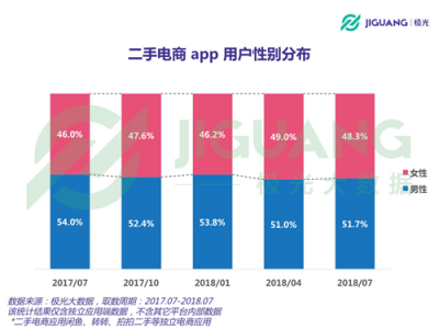 極光大數(shù)據(jù)：二手電商用戶規(guī)模1.04億，北京占比最高