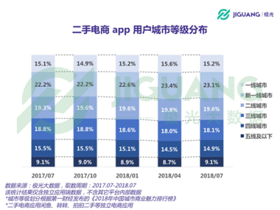 極光大數(shù)據(jù)：二手電商用戶規(guī)模1.04億，北京占比最高