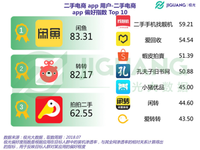 極光大數(shù)據(jù)：二手電商用戶規(guī)模1.04億，北京占比最高