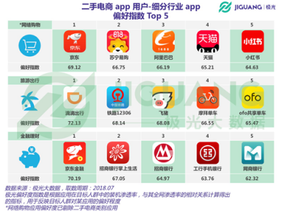 極光大數(shù)據(jù)：二手電商用戶規(guī)模1.04億，北京占比最高