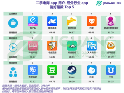 極光大數(shù)據(jù)：二手電商用戶規(guī)模1.04億，北京占比最高