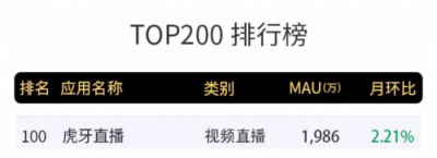 虎牙躋身7月APP排行前一百，穩(wěn)居游戲直播第一位