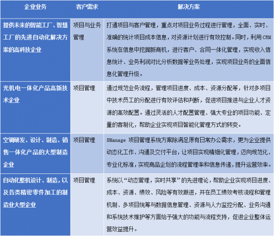 8Manage FAS：工業(yè)設(shè)備制造行業(yè)，新一代ERP智能管理來“襲”！