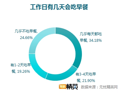 無(wú)憂精英網(wǎng)調(diào)查顯示，每四人就有一人不吃早餐
