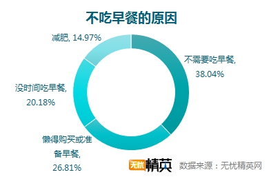 無(wú)憂精英網(wǎng)調(diào)查顯示，每四人就有一人不吃早餐