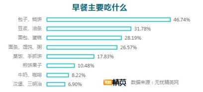 無(wú)憂精英網(wǎng)調(diào)查顯示，每四人就有一人不吃早餐