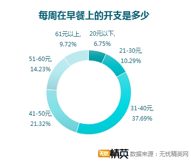 無(wú)憂精英網(wǎng)調(diào)查顯示，每四人就有一人不吃早餐