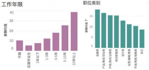 拉勾獨家揭秘華東產(chǎn)品經(jīng)理職業(yè)發(fā)展：平均月薪18.1k