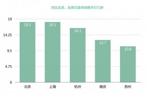 拉勾獨家揭秘華東產(chǎn)品經(jīng)理職業(yè)發(fā)展：平均月薪18.1k