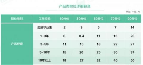 拉勾獨家揭秘華東產(chǎn)品經(jīng)理職業(yè)發(fā)展：平均月薪18.1k
