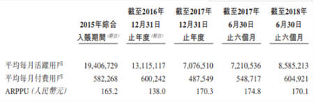 中手游赴港IPO：2018上半年?duì)I收6.73億，已儲(chǔ)備50款新游、94個(gè)IP
