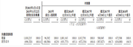 中手游赴港IPO：2018上半年?duì)I收6.73億，已儲(chǔ)備50款新游、94個(gè)IP