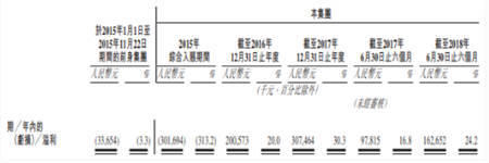 中手游赴港IPO：2018上半年?duì)I收6.73億，已儲(chǔ)備50款新游、94個(gè)IP
