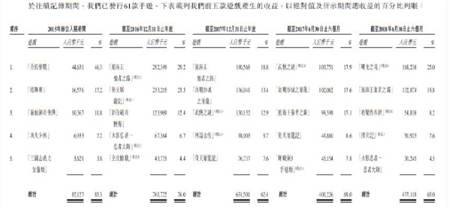 中手游赴港IPO：2018上半年?duì)I收6.73億，已儲(chǔ)備50款新游、94個(gè)IP