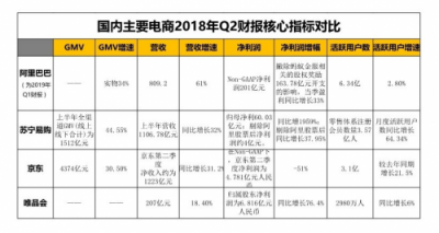 電商Q2財(cái)報(bào)復(fù)盤：純電商式微，零售新業(yè)態(tài)走強(qiáng)