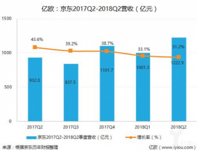 電商Q2財(cái)報(bào)復(fù)盤：純電商式微，零售新業(yè)態(tài)走強(qiáng)