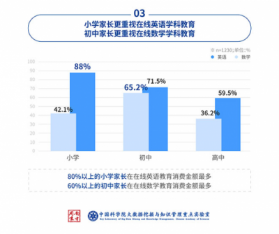 中科院：中小學(xué)在線數(shù)學(xué)市場(chǎng)，洋蔥數(shù)學(xué)份額達(dá)62%