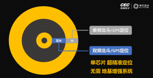 國產(chǎn)雙頻北斗芯片，助力手機超精準定位