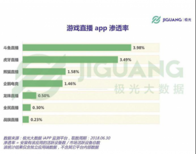 直播新風口出現(xiàn)，虎牙和斗魚誰將把握先機，力爭上游