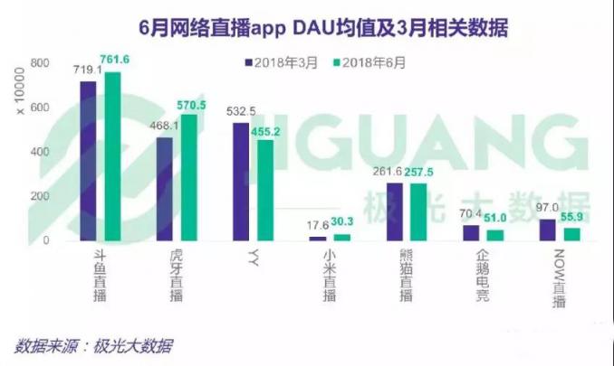 直播新風口出現(xiàn)，虎牙和斗魚誰將把握先機，力爭上游