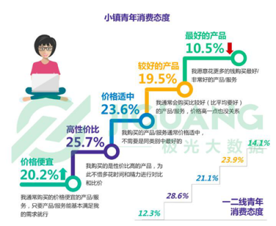 《小鎮(zhèn)青年》報(bào)告背后的思考：互聯(lián)網(wǎng)江湖還有哪些紅利？