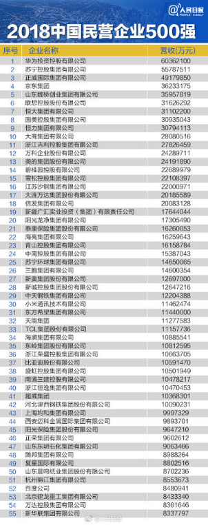 位列第二！張近東帶領(lǐng)蘇寧領(lǐng)跑中國(guó)民營(yíng)企業(yè)500強(qiáng)