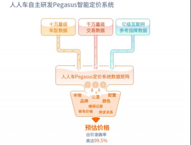 買二手車不必“價”比三家 人人車智能定價征服技術宅
