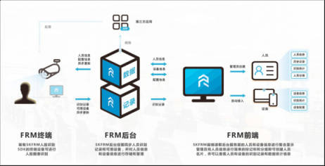 簡單靈活，盛開FRM人臉識別管理系統(tǒng)一鍵接入百種場景應用