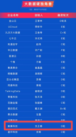 入選大數(shù)據(jù)硬獨(dú)角獸Top20，鯨算科技用科技賦能傳統(tǒng)行業(yè)
