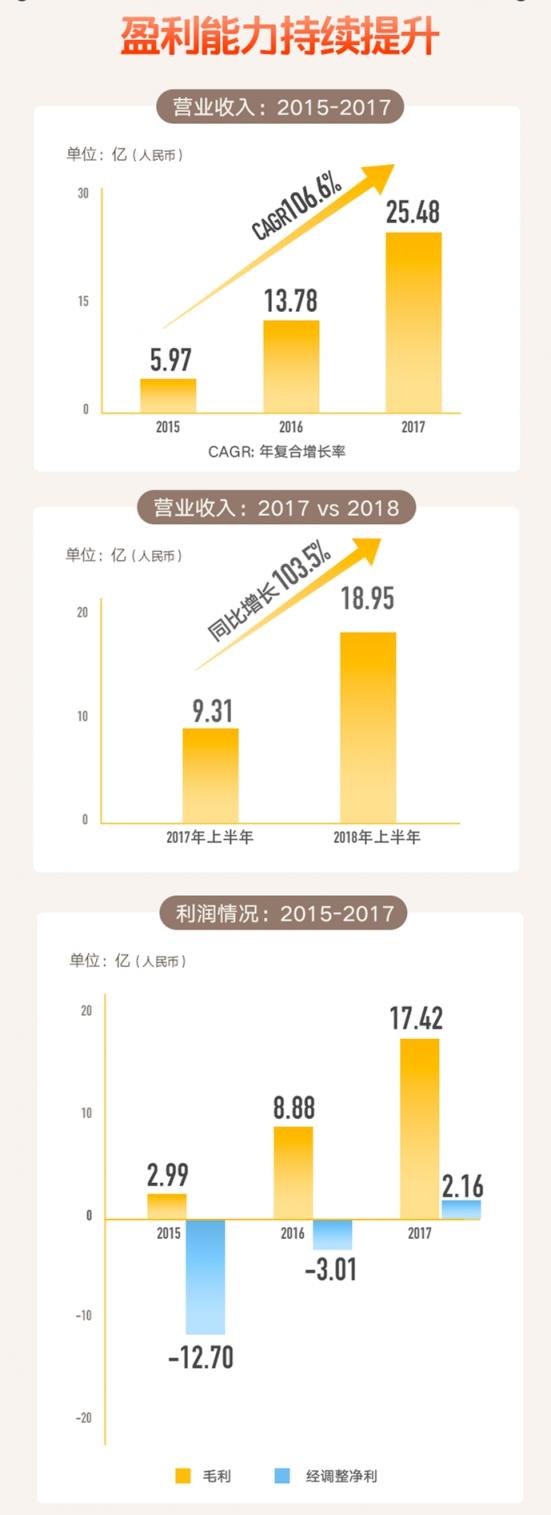 一文讀懂貓眼招股書利潤(rùn)表