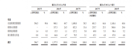 一文讀懂貓眼招股書利潤(rùn)表