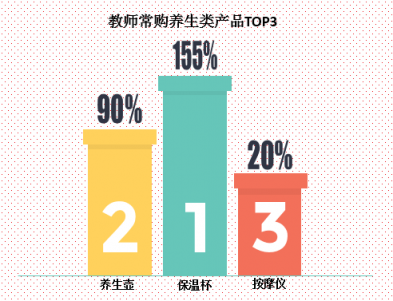 教師“三大件”：保溫杯、養(yǎng)生壺、按摩儀