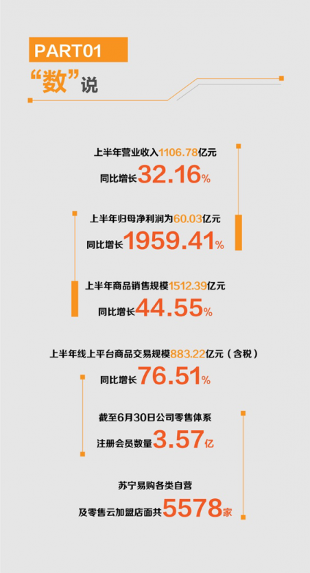 加速O2O模式落地生根，蘇寧半年報顯現(xiàn)線下布局效應(yīng)